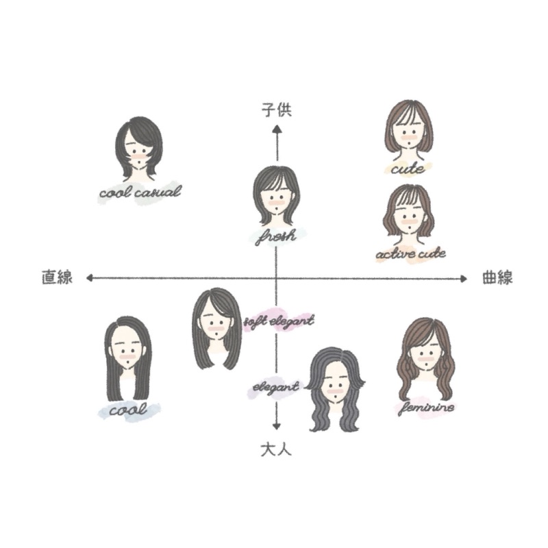 顔タイプ診断のイラスト